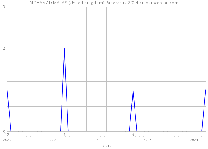 MOHAMAD MALAS (United Kingdom) Page visits 2024 