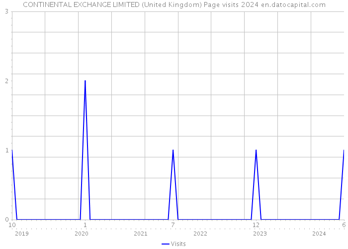 CONTINENTAL EXCHANGE LIMITED (United Kingdom) Page visits 2024 
