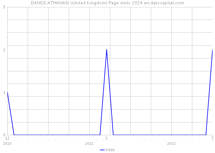 DANOS ATHANASI (United Kingdom) Page visits 2024 