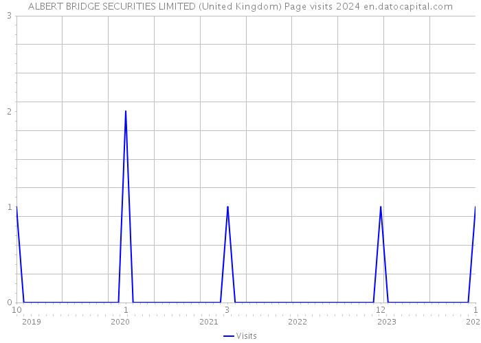 ALBERT BRIDGE SECURITIES LIMITED (United Kingdom) Page visits 2024 