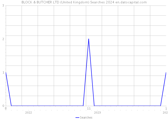 BLOCK & BUTCHER LTD (United Kingdom) Searches 2024 