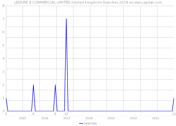 LEISURE & COMMERCIAL LIMITED (United Kingdom) Searches 2024 
