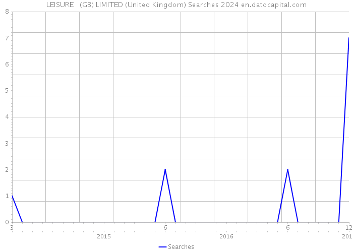 LEISURE + (GB) LIMITED (United Kingdom) Searches 2024 