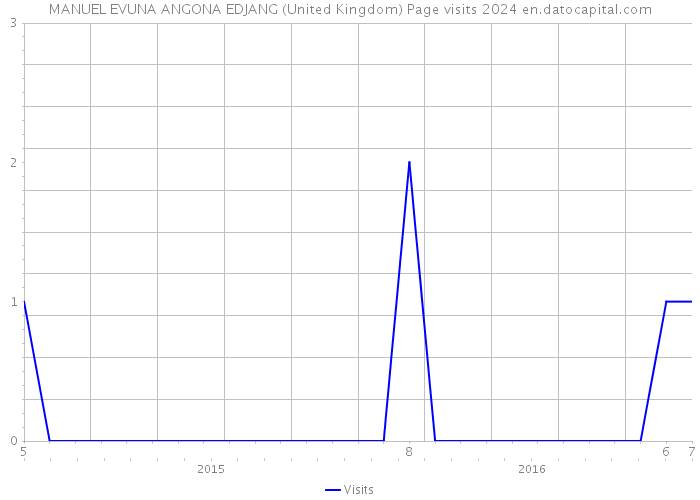 MANUEL EVUNA ANGONA EDJANG (United Kingdom) Page visits 2024 