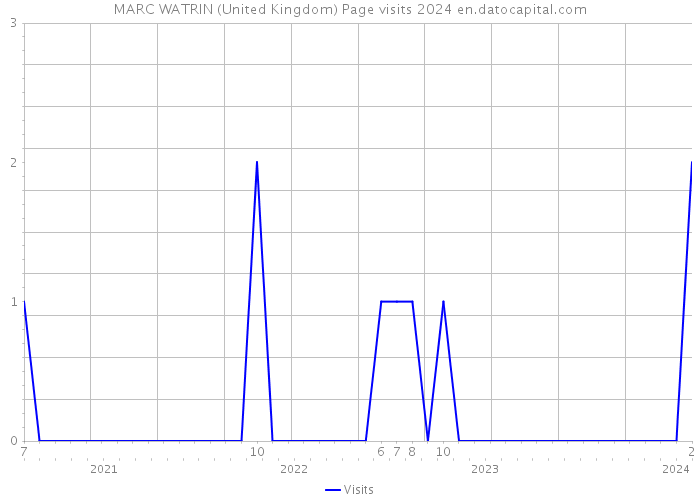 MARC WATRIN (United Kingdom) Page visits 2024 
