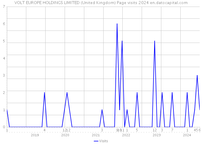 VOLT EUROPE HOLDINGS LIMITED (United Kingdom) Page visits 2024 