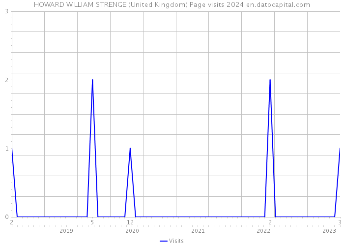 HOWARD WILLIAM STRENGE (United Kingdom) Page visits 2024 