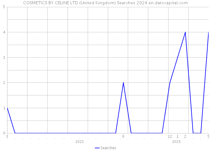 COSMETICS BY CELINE LTD (United Kingdom) Searches 2024 