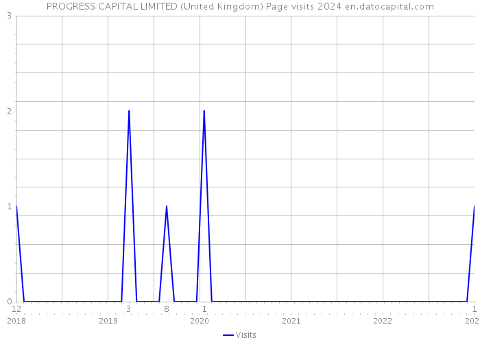 PROGRESS CAPITAL LIMITED (United Kingdom) Page visits 2024 