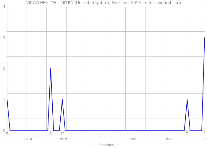 VIRGO HEALTH LIMITED (United Kingdom) Searches 2024 