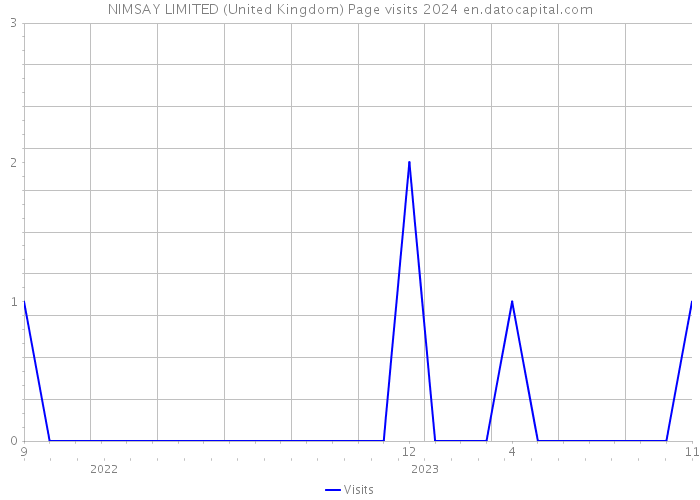 NIMSAY LIMITED (United Kingdom) Page visits 2024 