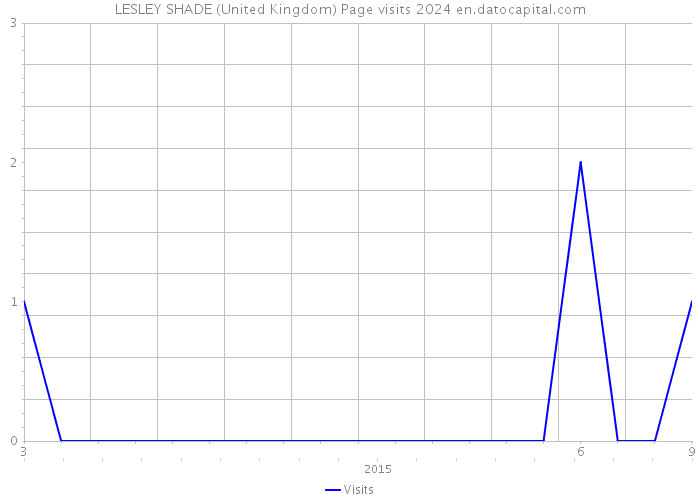 LESLEY SHADE (United Kingdom) Page visits 2024 