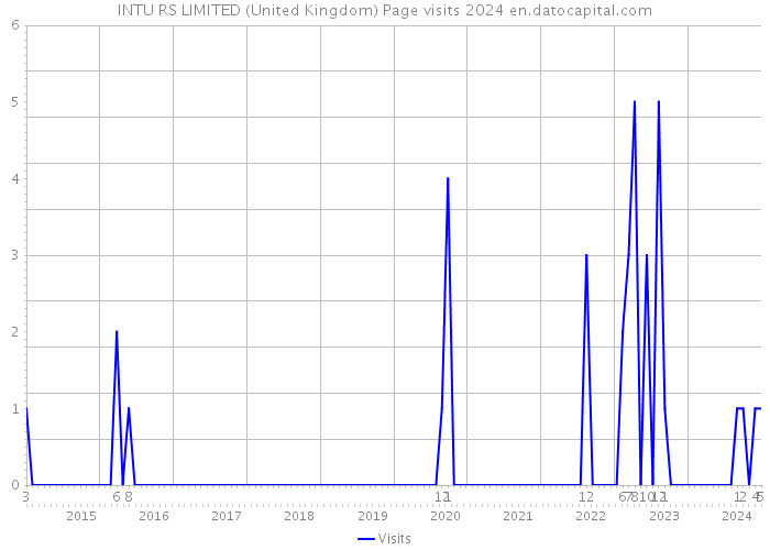 INTU RS LIMITED (United Kingdom) Page visits 2024 