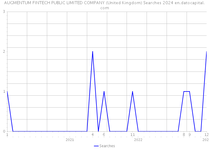 AUGMENTUM FINTECH PUBLIC LIMITED COMPANY (United Kingdom) Searches 2024 