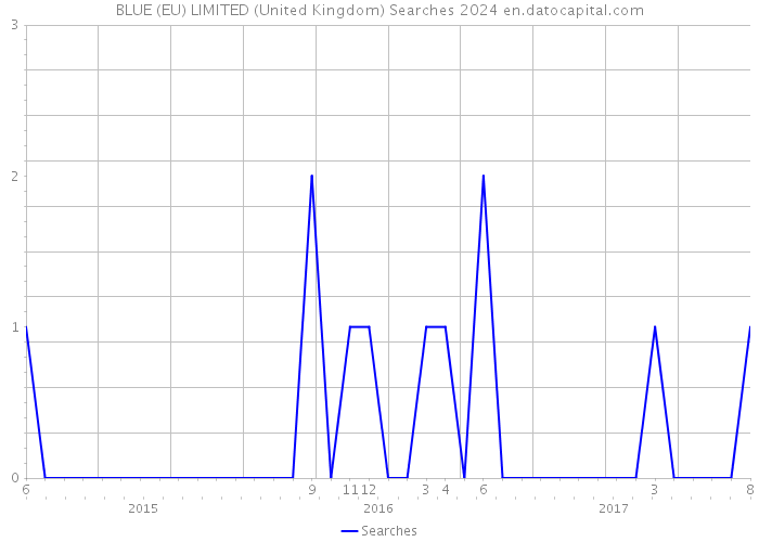 BLUE (EU) LIMITED (United Kingdom) Searches 2024 