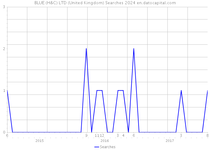 BLUE (H&C) LTD (United Kingdom) Searches 2024 