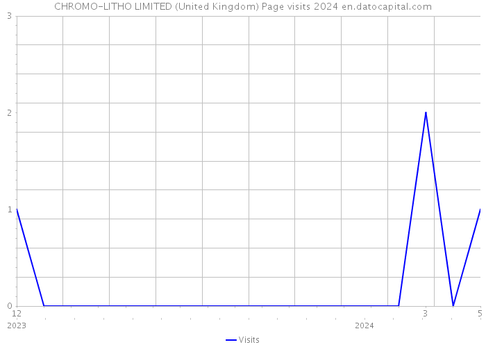 CHROMO-LITHO LIMITED (United Kingdom) Page visits 2024 