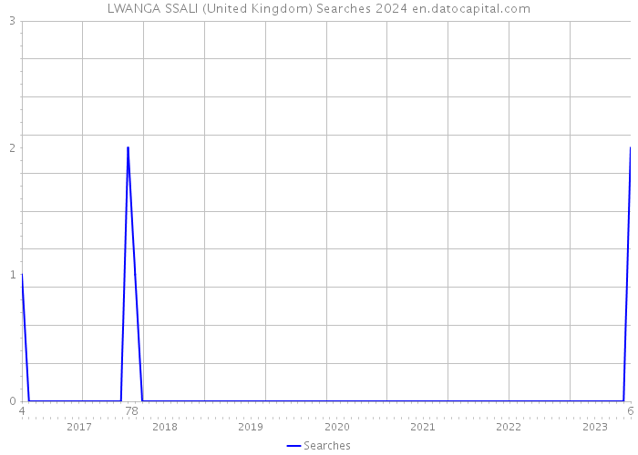 LWANGA SSALI (United Kingdom) Searches 2024 