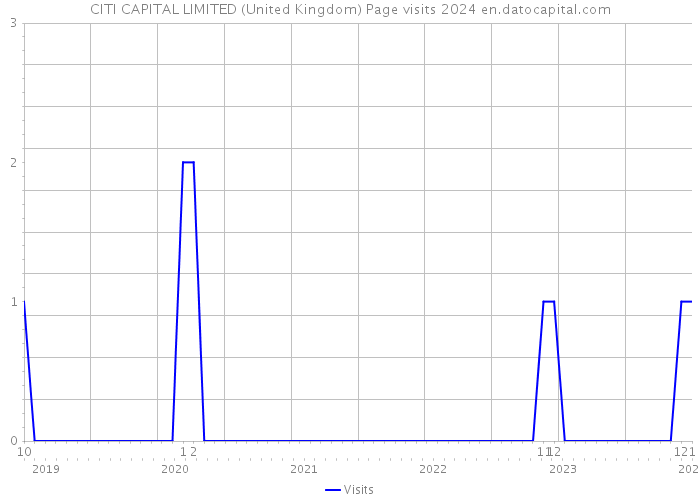 CITI CAPITAL LIMITED (United Kingdom) Page visits 2024 