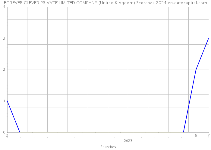 FOREVER CLEVER PRIVATE LIMITED COMPANY (United Kingdom) Searches 2024 