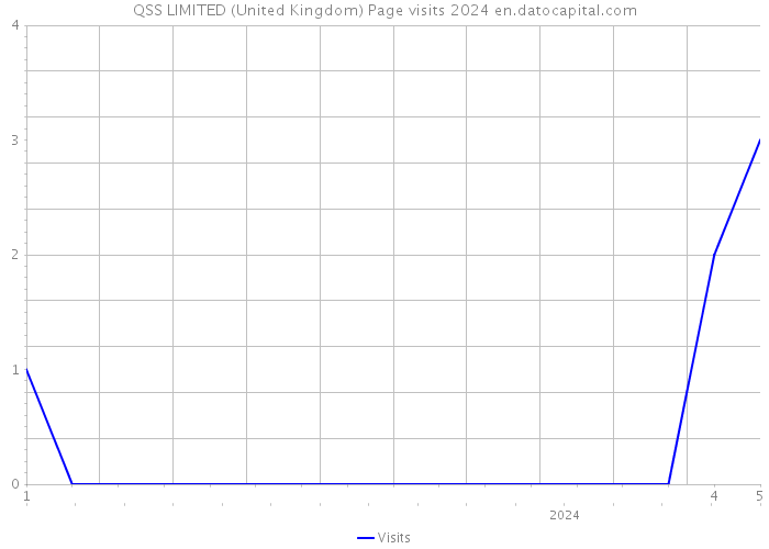 QSS LIMITED (United Kingdom) Page visits 2024 