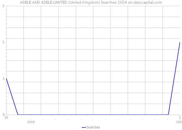 ADELE AND ADELE LIMITED (United Kingdom) Searches 2024 