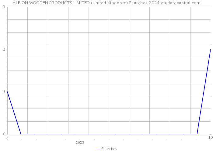 ALBION WOODEN PRODUCTS LIMITED (United Kingdom) Searches 2024 