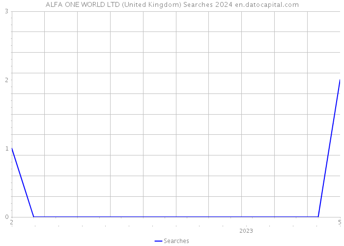 ALFA ONE WORLD LTD (United Kingdom) Searches 2024 