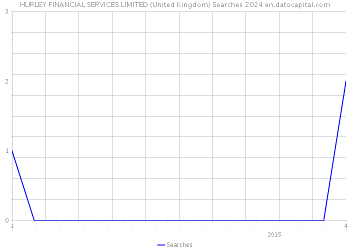 HURLEY FINANCIAL SERVICES LIMITED (United Kingdom) Searches 2024 