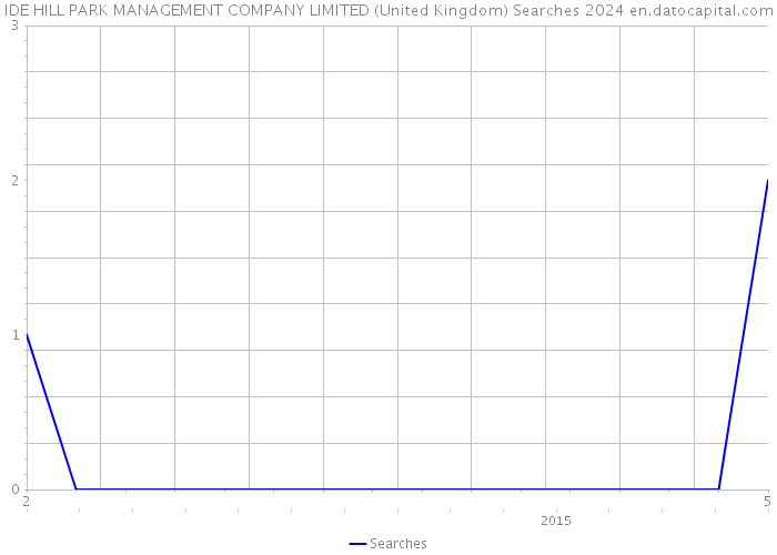 IDE HILL PARK MANAGEMENT COMPANY LIMITED (United Kingdom) Searches 2024 