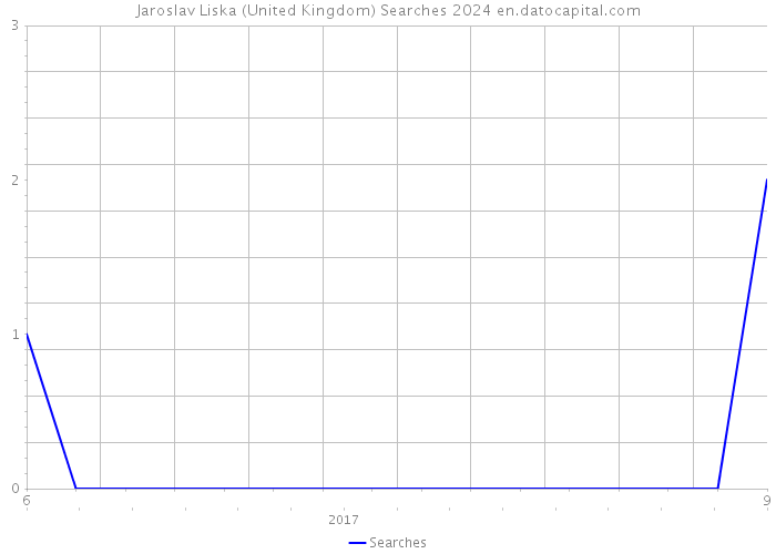 Jaroslav Liska (United Kingdom) Searches 2024 