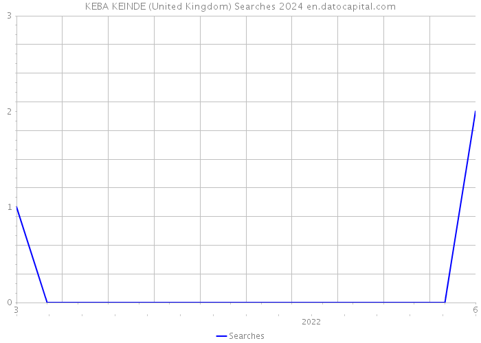 KEBA KEINDE (United Kingdom) Searches 2024 