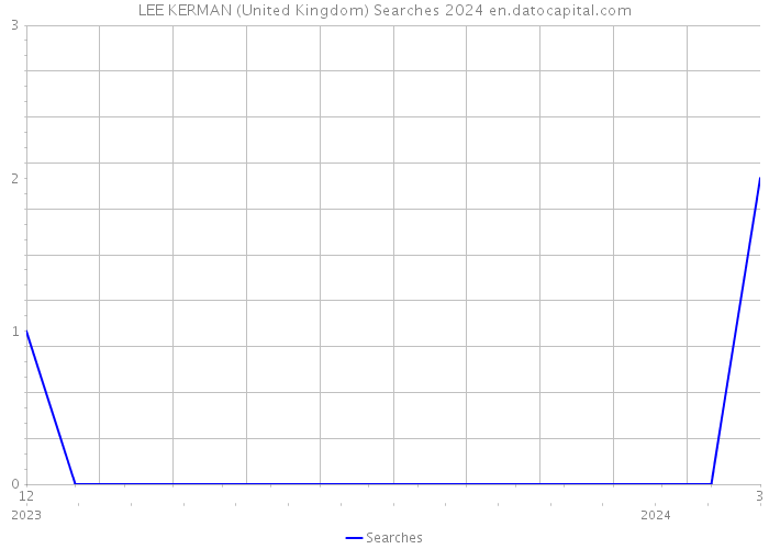 LEE KERMAN (United Kingdom) Searches 2024 