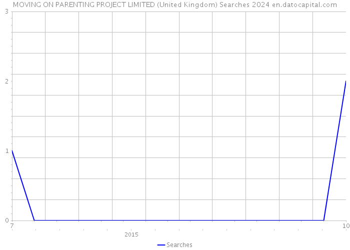 MOVING ON PARENTING PROJECT LIMITED (United Kingdom) Searches 2024 