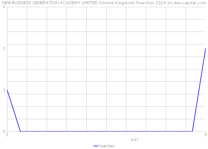 NEW BUSINESS GENERATION ACADEMY LIMITED (United Kingdom) Searches 2024 