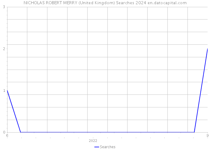 NICHOLAS ROBERT MERRY (United Kingdom) Searches 2024 