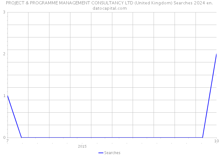 PROJECT & PROGRAMME MANAGEMENT CONSULTANCY LTD (United Kingdom) Searches 2024 