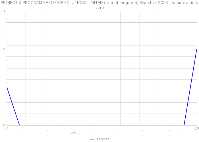 PROJECT & PROGRAMME OFFICE SOLUTIONS LIMITED (United Kingdom) Searches 2024 