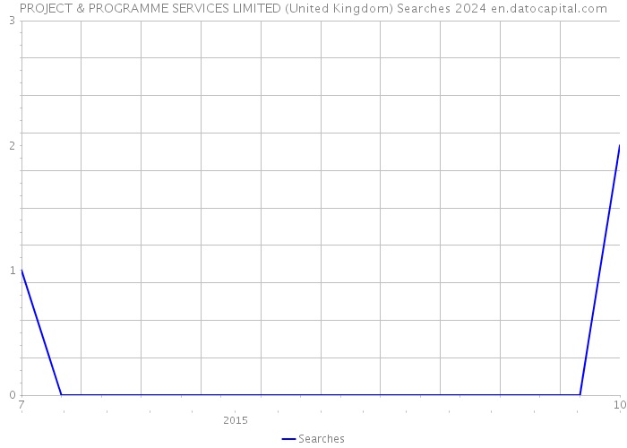 PROJECT & PROGRAMME SERVICES LIMITED (United Kingdom) Searches 2024 