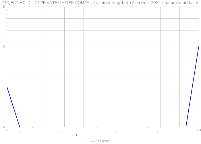 PROJECT HOLDINGS PRIVATE LIMITED COMPANY (United Kingdom) Searches 2024 
