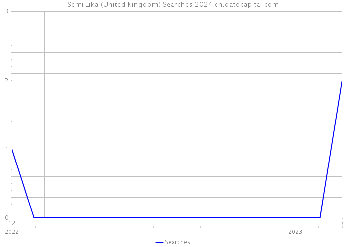 Semi Lika (United Kingdom) Searches 2024 