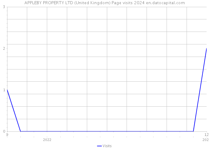 APPLEBY PROPERTY LTD (United Kingdom) Page visits 2024 