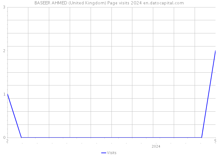 BASEER AHMED (United Kingdom) Page visits 2024 