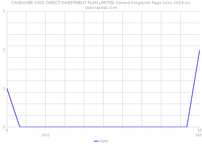 CANDOVER 2005 DIRECT INVESTMENT PLAN LIMITED (United Kingdom) Page visits 2024 