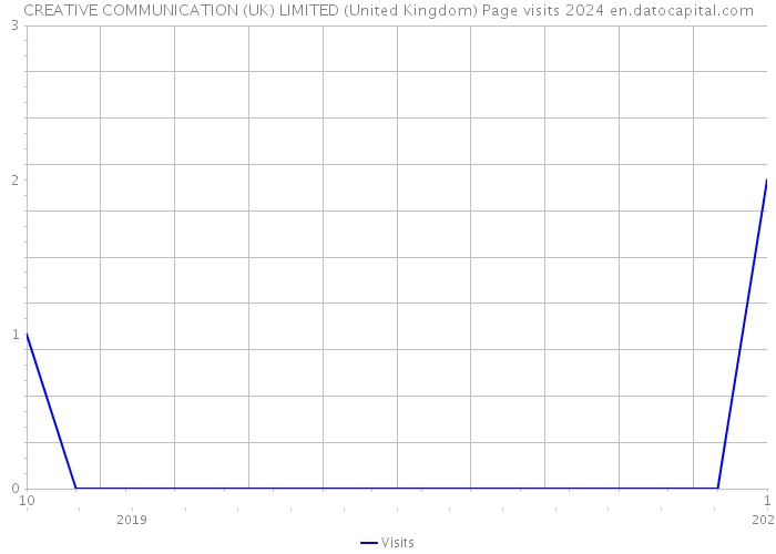 CREATIVE COMMUNICATION (UK) LIMITED (United Kingdom) Page visits 2024 