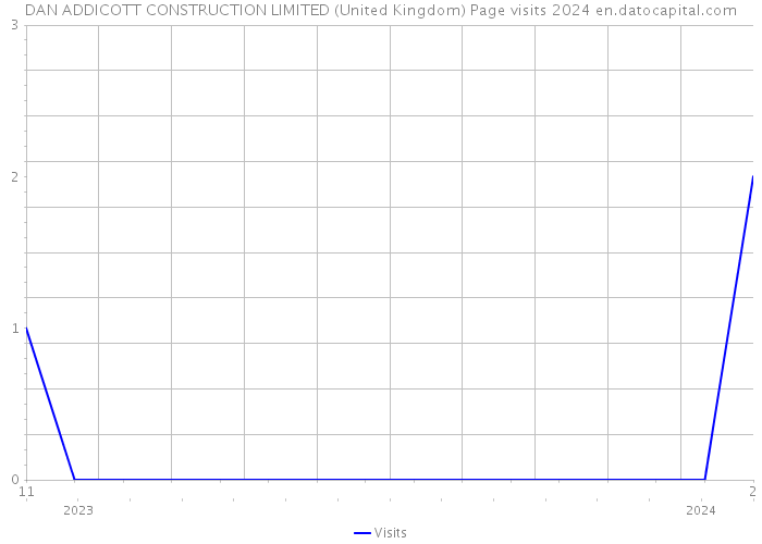 DAN ADDICOTT CONSTRUCTION LIMITED (United Kingdom) Page visits 2024 