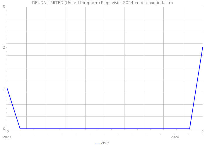 DEUDA LIMITED (United Kingdom) Page visits 2024 