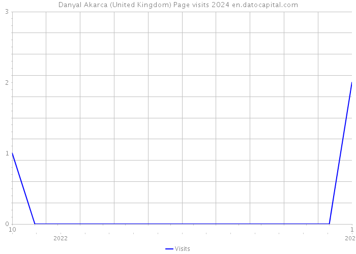 Danyal Akarca (United Kingdom) Page visits 2024 