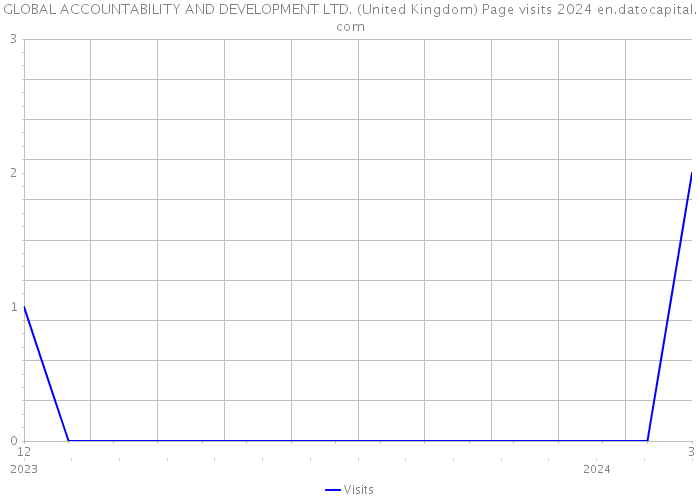GLOBAL ACCOUNTABILITY AND DEVELOPMENT LTD. (United Kingdom) Page visits 2024 