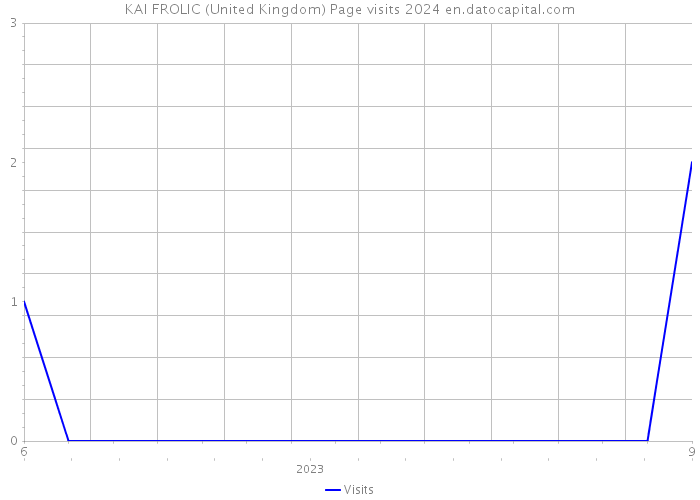KAI FROLIC (United Kingdom) Page visits 2024 